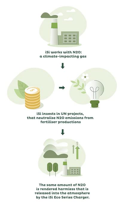 iSi North America Culinary Eco Series 8.4 g. Professional Cream Chargers, 50-Pack