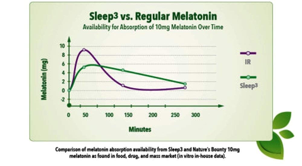 Nature's Bounty Sleep3 10mg. Melatonin, 120 Tablets