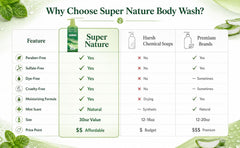 Super Nature Body Wash Mint 30 oz, Gentle Moisturizing Sulfate Free Wash
