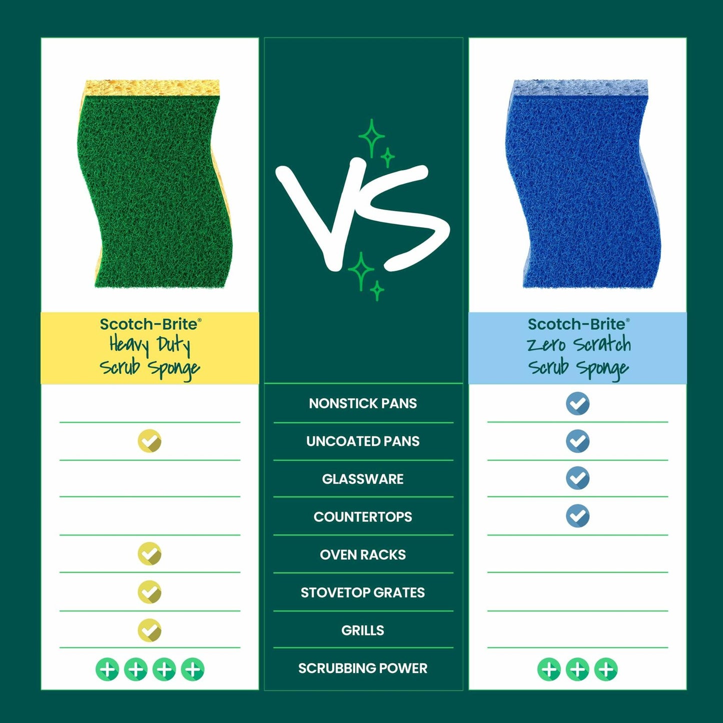 Scotch-Brite Heavy Duty Scrub Sponges, 12 Scrub Sponges, Stands Up to Stuck-on Grime