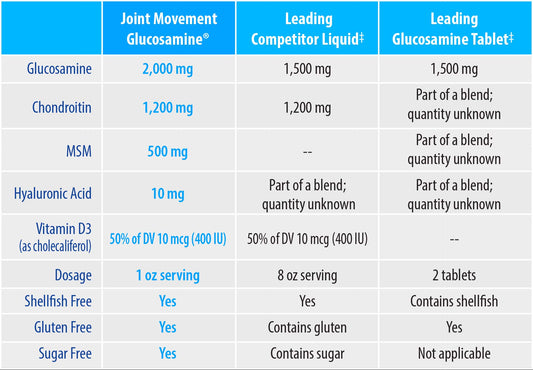 Glucosamine Chondroitin MSM - Natures Way Wellesse Joint Movement Liquid Dietary Joint Supplements Women Men - Hip Knee Back Arthritis Pain Relief with Hyaulic Acid Gluten - Move Free 33.8 oz (2)